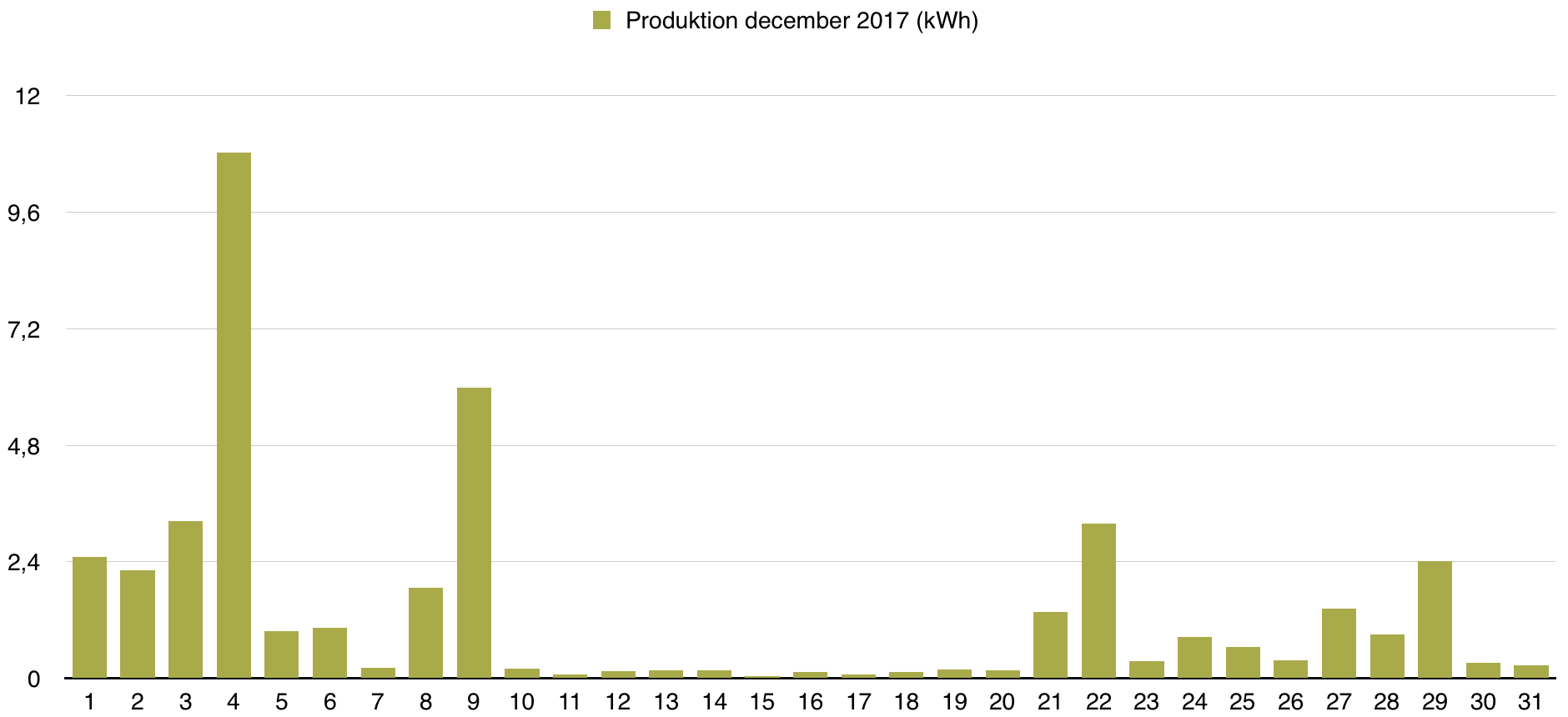 Solceller - Dagsproduktion för december 2017