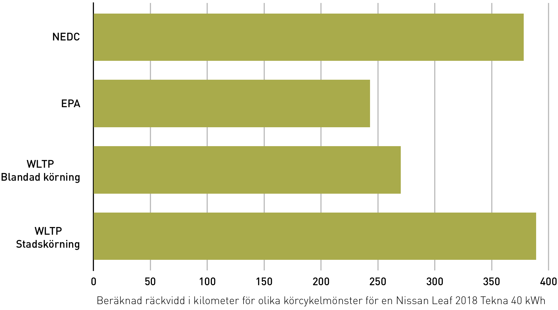 Jämförelse mellan olika körcykelmönster för en Nissan Leaf 2018 40 kWh