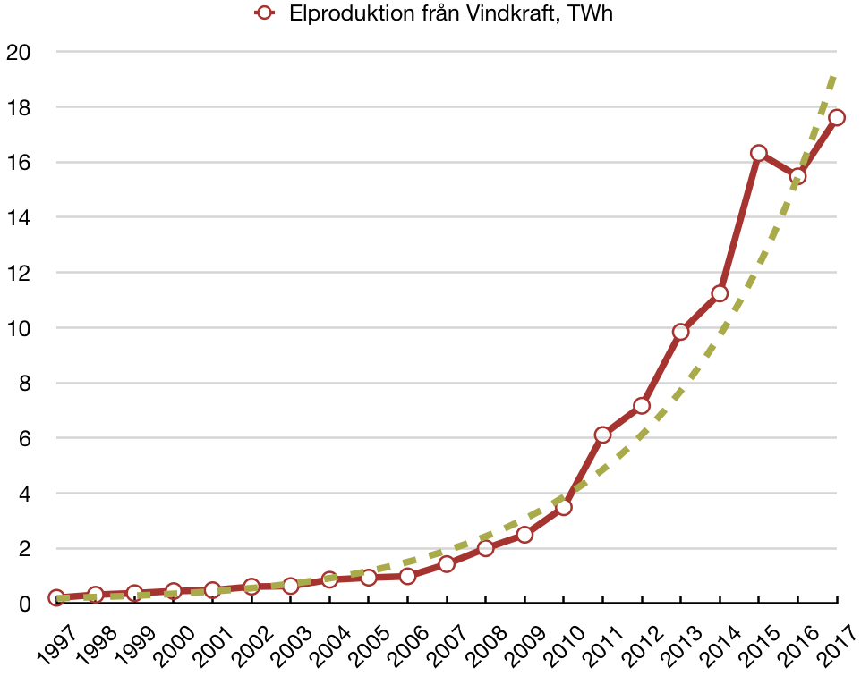 Utveckling av elproduktion från vindkraft 1997-2017
