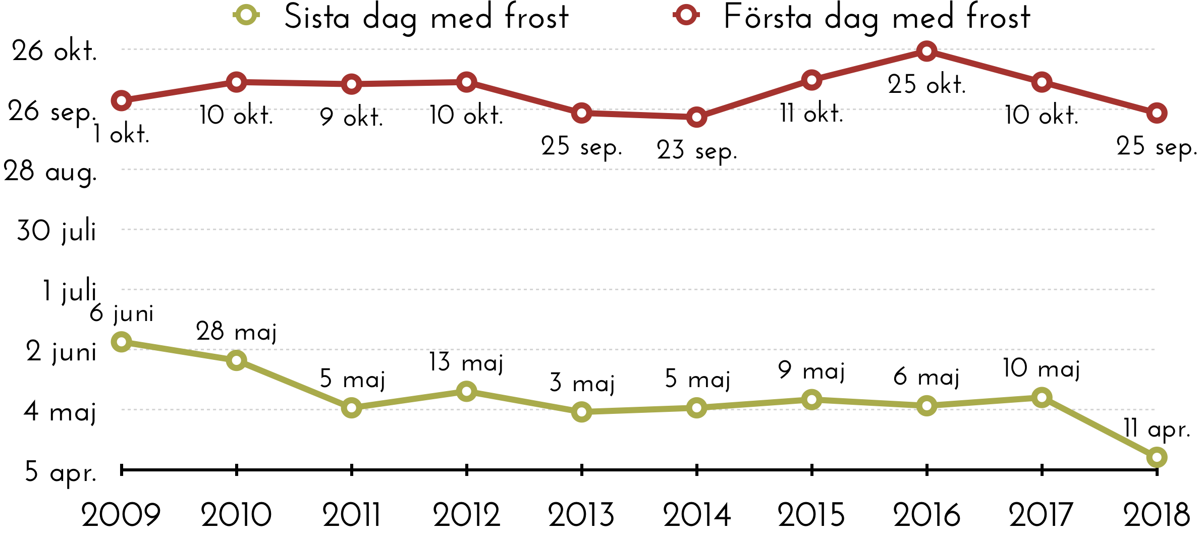 Första och sista dag med frost i Sundhult 2009-2018