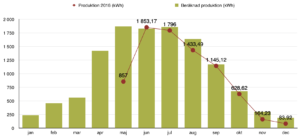 Solceller - Dagsproduktion för december 2016