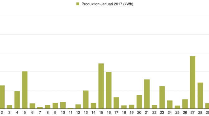 Rapport över solelsproduktion januari 2017