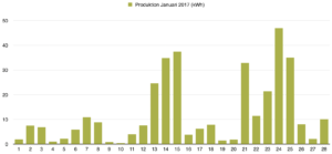 Solceller - Dagsproduktion för februari 2017