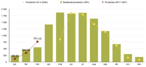 Solceller - Produktion mars 2017