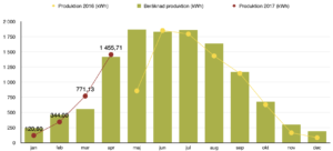 Rapport över solelsproduktion april 2017