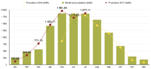 Solceller - Produktion juli 2017