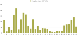 Dagsproduktion för oktober 2017