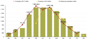 Solceller - Produktion november 2017