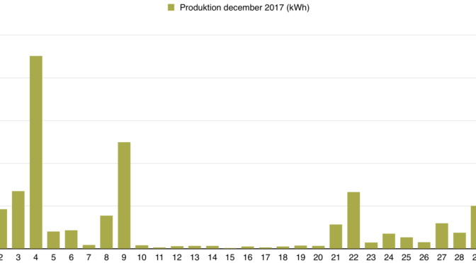Solceller - Dagsproduktion för december 2017